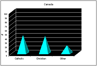 Religions In Canada