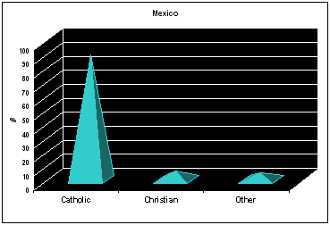 Mexico Religion